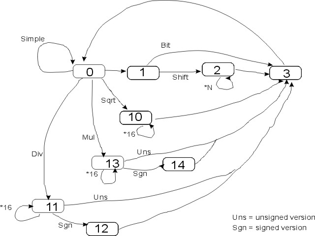 subset of state transistions for arithmetic operations