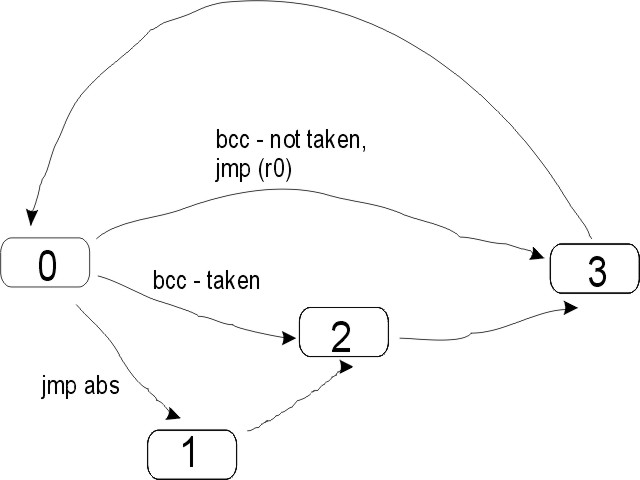 fsm transitions for jmp and bcc