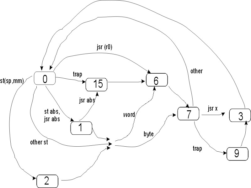 state transitions for write