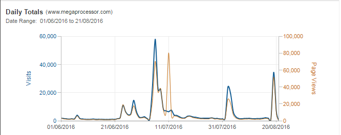 daily totals for webiste traffic