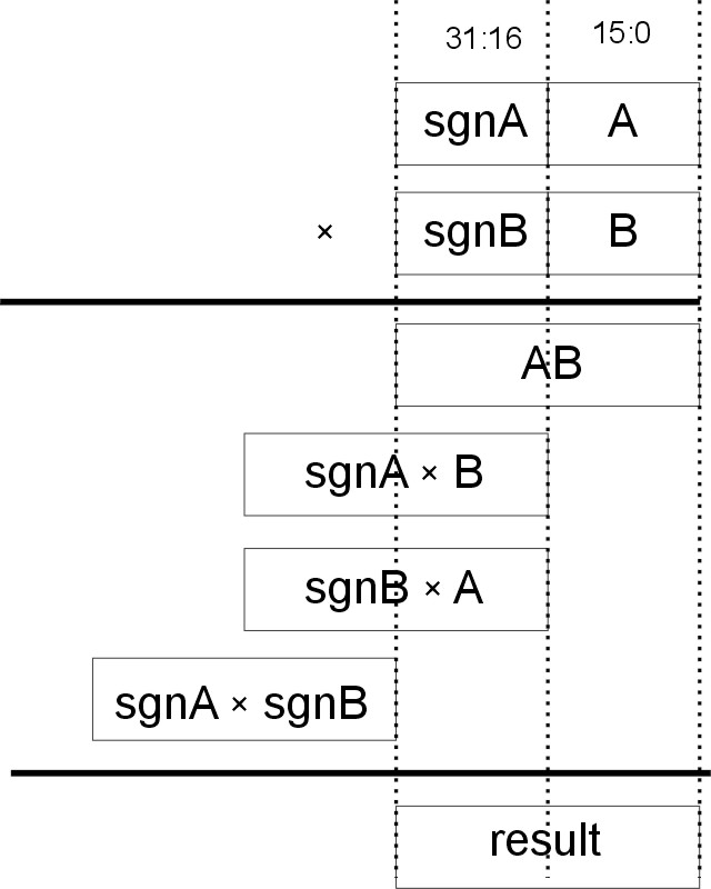 partial product multiplication